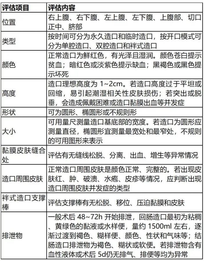 肠造口及周围皮肤并发症竟然有11个?(图1) 肠造口及周围皮肤并发症竟然有11个?(图1)